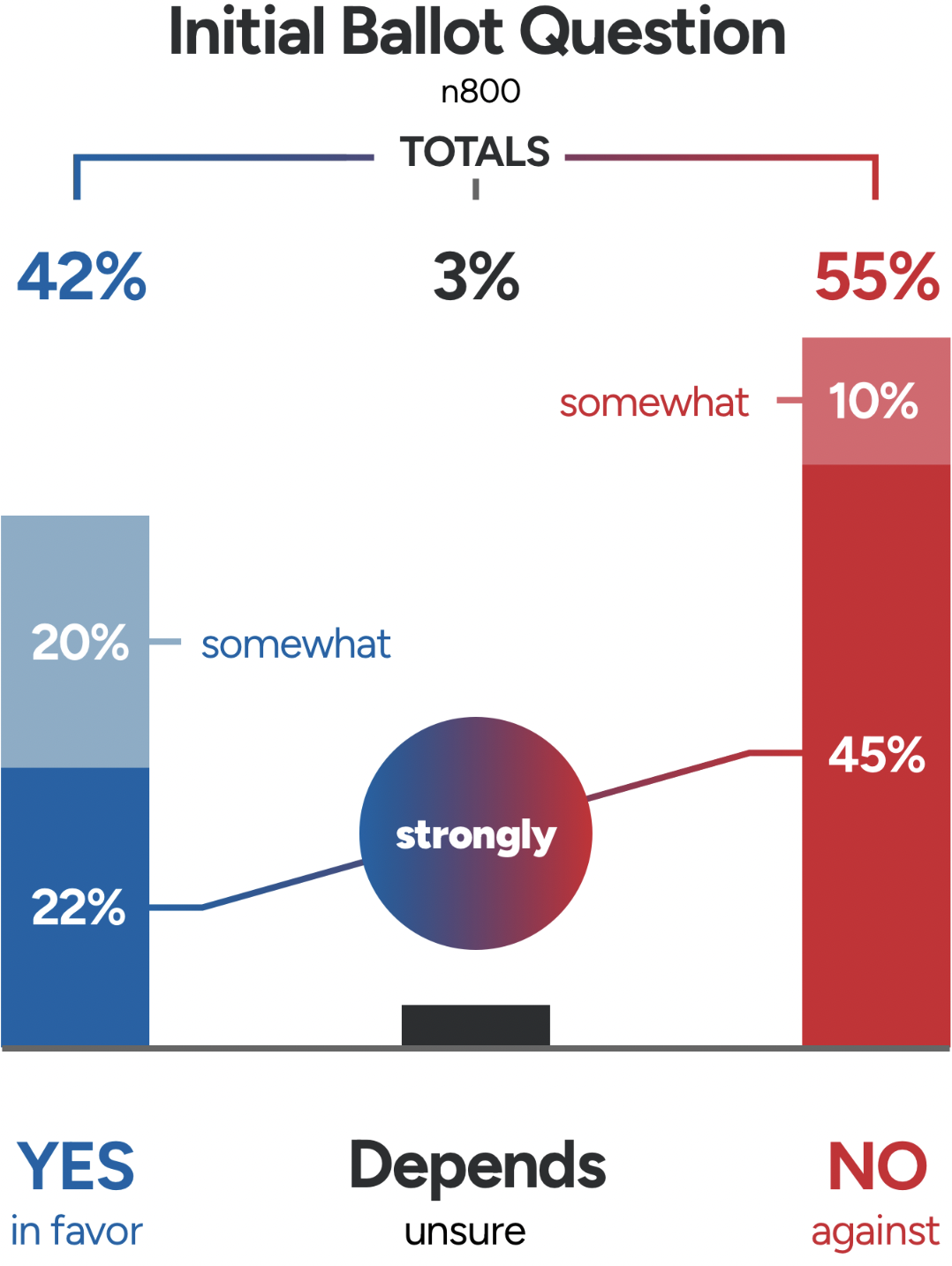 We manage dozens of surveys every year.