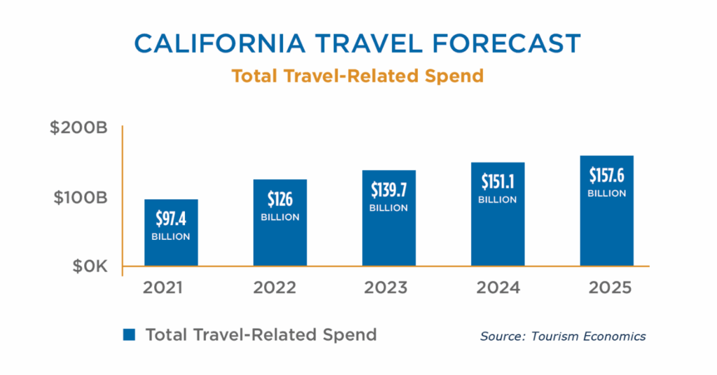 California travel forecast