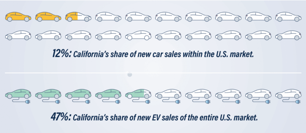 Graph of EV sales 