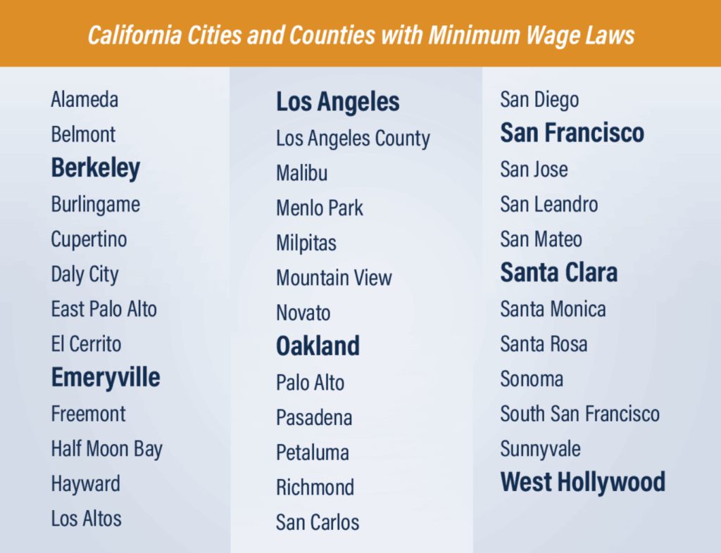 List California cities with min wage laws
