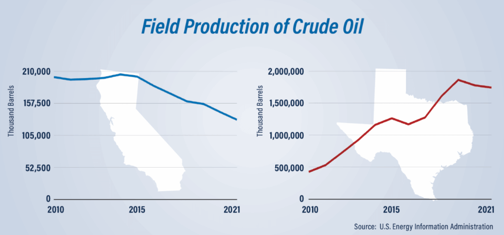 CA vs TX crude oil graph