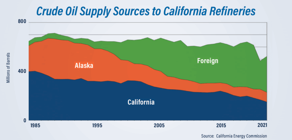 Crude oil supply graph